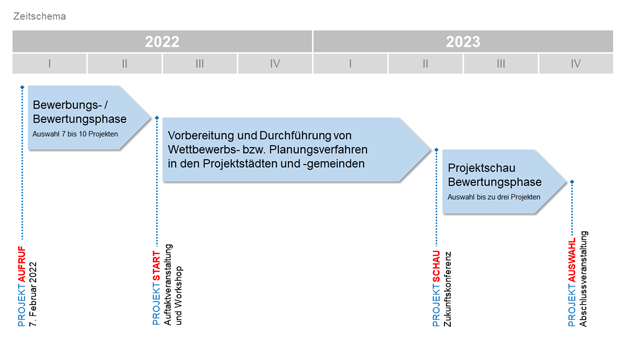Die Grafik zeigt eine Zeitschiene mit zwei großen Abschnitten: 2022 und 2023. Meilensteine sind der Projektaufruf am 7.2.22, der Projektstart (Auftaktveranstaltung und Workshop) Ende 2. Quartal 2022, die Projektschau (Zukunftskonferenz) im 2. Quartal 2023 und die Projektauswahl 