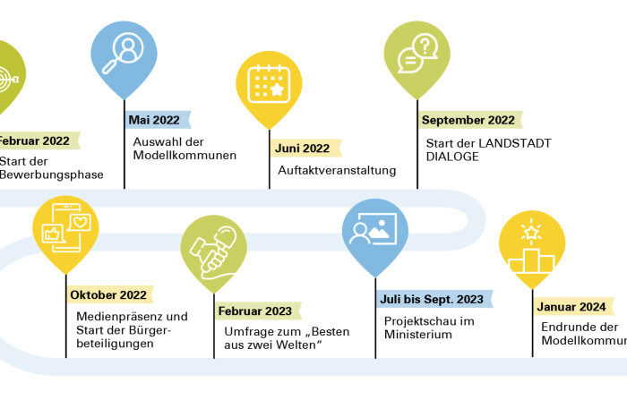 LANDSTADT BAYERN Zeitstrahl