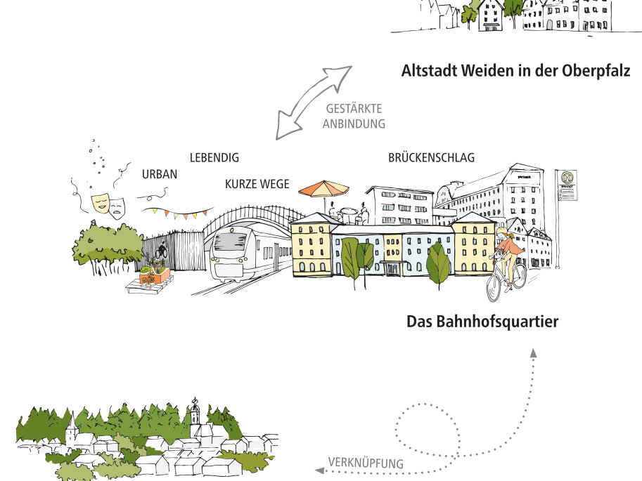 Grafik zu den Projektzielen der Modellkommune Weiden