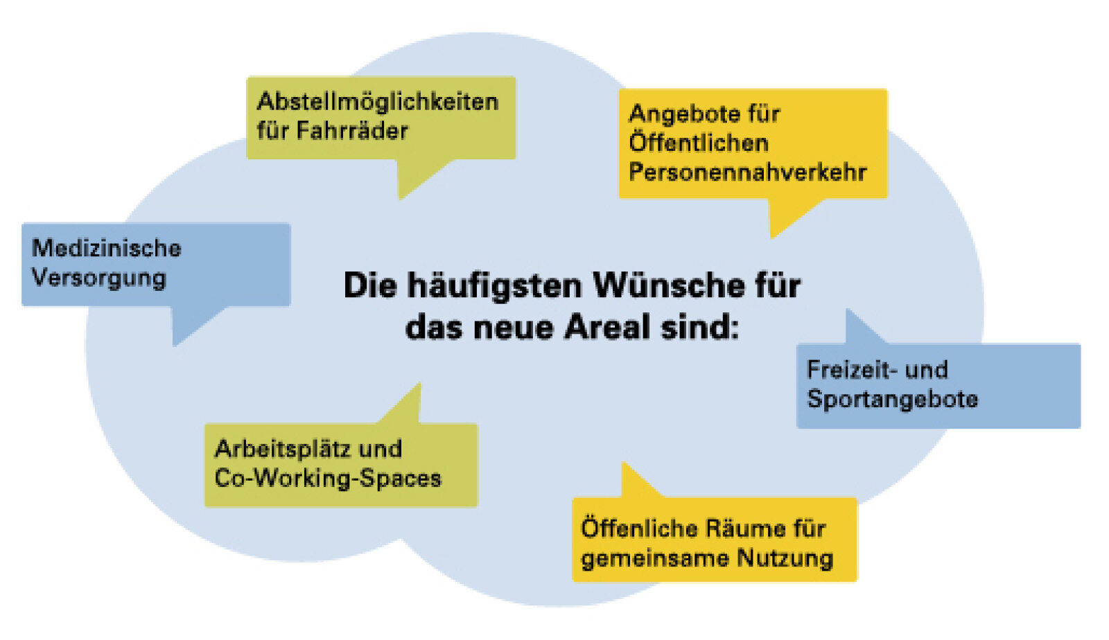 Sprechblasen, in denen wichtige Ergebnisse der Umfrage von LandStadt BAYERN stehen